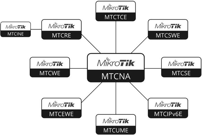 MikroTik Certifications